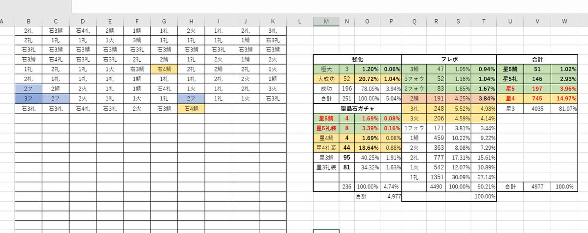 Fgoガチャ研究所 A Twitteren 基本 フレポで星2鯖が星4鯖相当って考えてるので 星2鯖が一度でると単発でガチャを回して排出率を調整してます ざっくりいうとこんな感じでしょうか