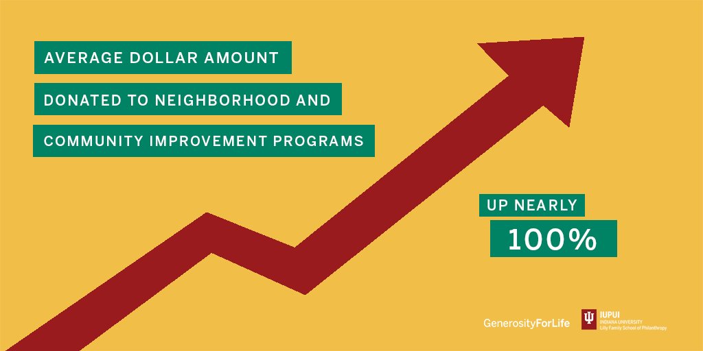IUPhilanthropy's tweet photo. From food to politics to charitable giving, America is going local. Since 2003 neighborhood giving is way up. https://t.co/47fwJjTsvi #GFL https://t.co/ryQ9xgUg4m