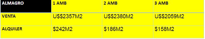 Promedios Valores 3 Trimestre 2017 Barrio Almagro <a href="/Busco_Prop/">Busco Propiedades</a> @kasefe @HelenaTkatchuk <a href="/APPropiedades_/">AP Propiedades</a>