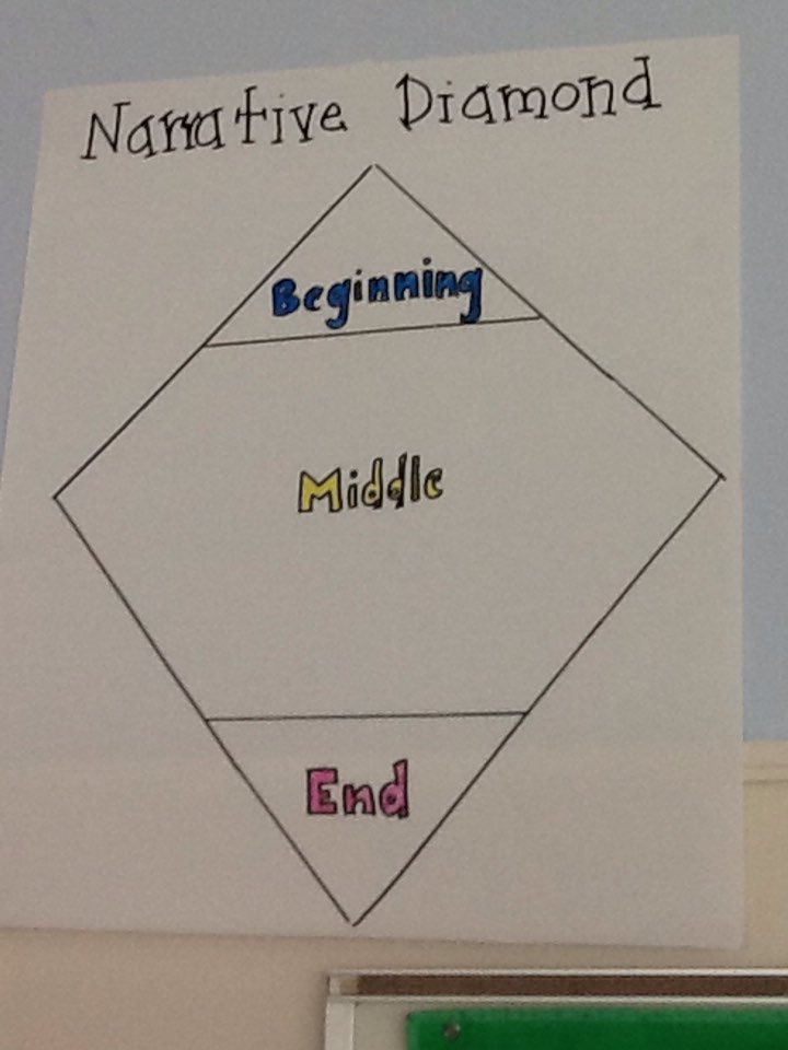 MrsNashGrade1's tweet photo. Colored bears help us tell our narratives in order https://t.co/qHhU5ACVK5