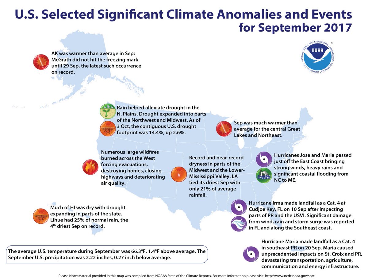 NOAANCEI's tweet photo. Full September 2017 U.S. Climate Report now available: https://t.co/QSMYMQb07T #StateOfClimate https://t.co/iaWA3lxR7G