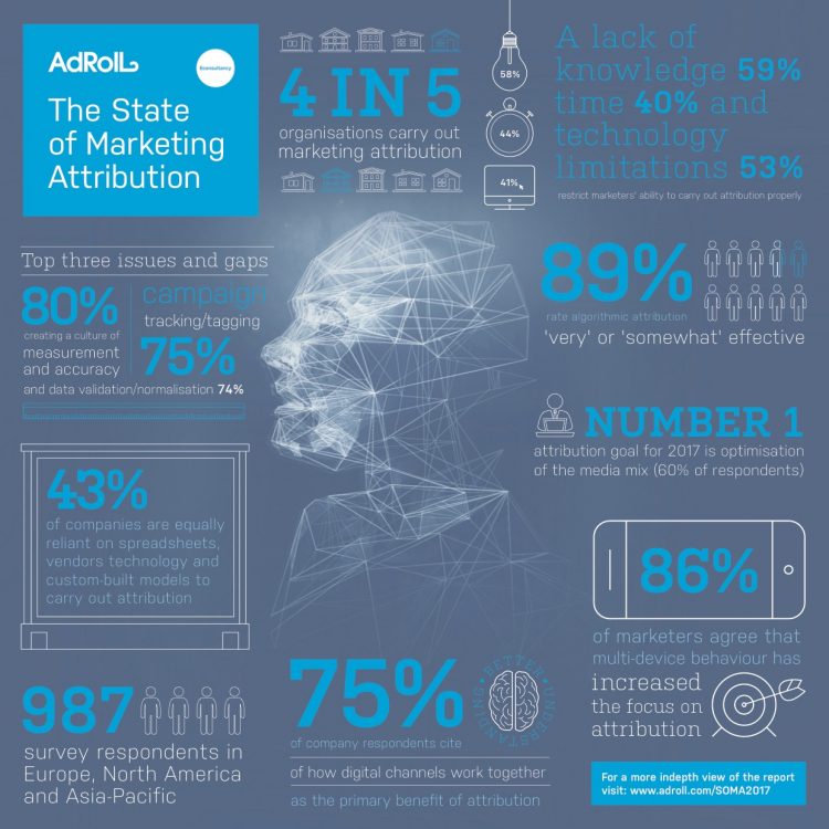BrentBouldin's tweet photo. Marketers struggling to act on #attribution insights >
fear of change, lack of confidence
https://t.co/aIbTU4IsTc https://t.co/rTvKDgVVtW