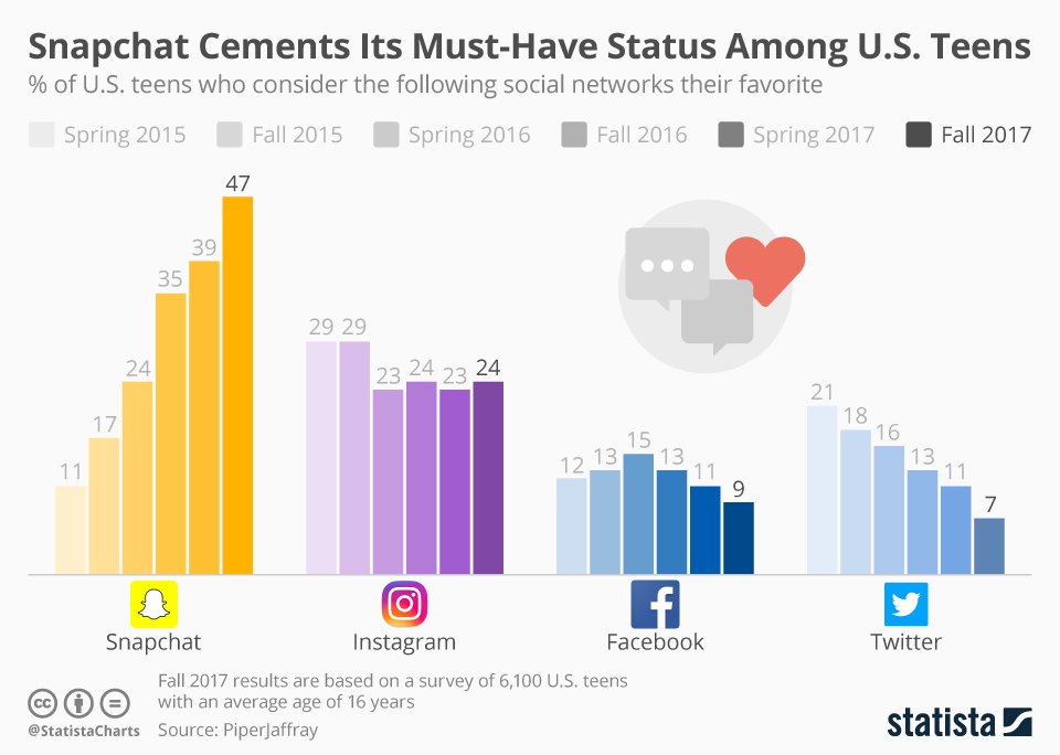 #Snapchat remains favorite social network among teens - via @PiperJaffrayCo
statista.com/chart/4823/tee…