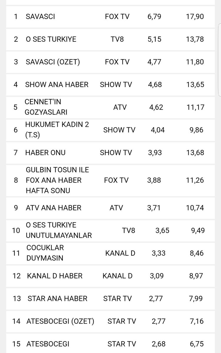 tvperisi_'s tweet photo. Resmen listede #AteşBöceği'ni bulmakta zorlandım. Bu reytinglerle bundan sonra kanal ne yapsın? Özetten kaybetmişiz. Özetsiz olsa :/ @startv https://t.co/T1jiM4FKyR