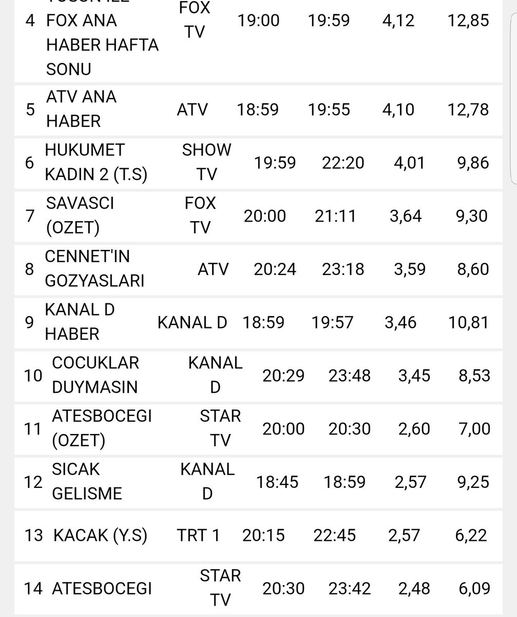 tvperisi_'s tweet photo. Resmen listede #AteşBöceği'ni bulmakta zorlandım. Bu reytinglerle bundan sonra kanal ne yapsın? Özetten kaybetmişiz. Özetsiz olsa :/ @startv https://t.co/T1jiM4FKyR