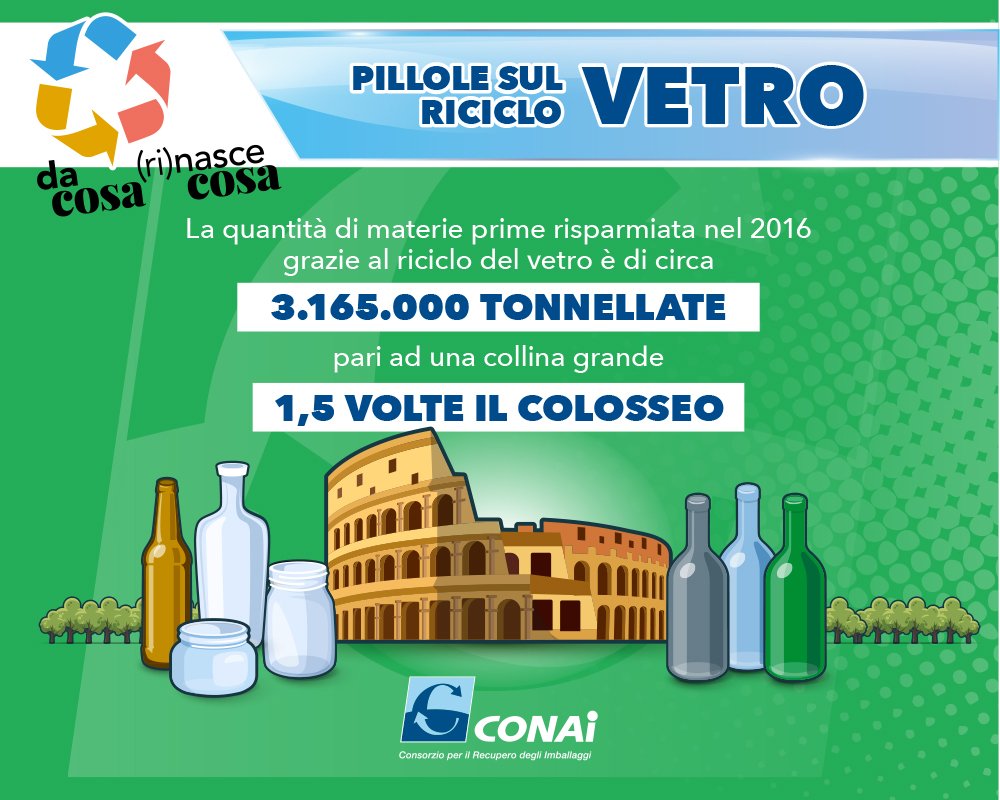 Nel 2016, grazie al #riciclo del vetro, sono state risparmiate materie prime per una dimensione superiore al Colosseo! #CONAI