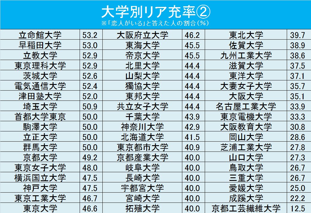 Univlife Fyd 最新 大学別リア充率 大学生リア充調査の結果です 現在掲載していない大学も回答数が増え次第公表しますのでご協力お願いします 途中経過を継続的にツイートしています 最新の結果は最新のツイートでご覧ください 回答はこちらから Univlife Fyd 最新 大学別リア充率 大学生リア充調査の結果です 現在掲載していない大学も回答数が増え次第公表しますのでご協力お願いします 途中経過を継続的にツイートしています 最新の結果は最新のツイートでご覧ください 回答はこちらから