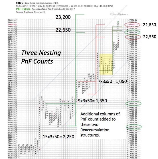 Power Charting