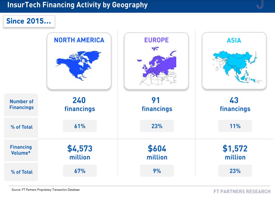 stratorob's tweet photo. I hate to say it: #Europe is behind in #insurtech deals. #Americafirst then #Asia https://t.co/STTRe66i42 #ai #vr #ftpartners #fintech https://t.co/vQjsOD0LJl