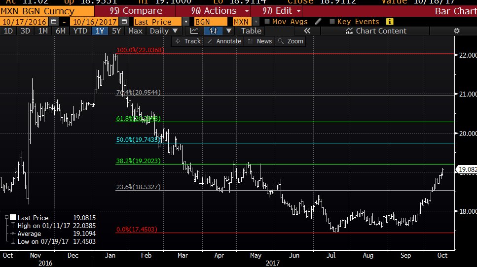 ron_waliczek's tweet photo. #$MXN is moving higher on no-news #NAFTA. #38.2% retrace of 22-17.47 is at 19.20. https://t.co/X46GQTq2eG