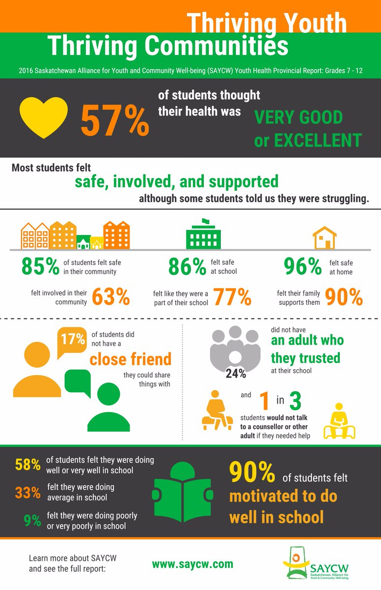 SAYCW_SK's tweet photo. 90% of students feel motivated to do well in school. #SAYCW celebrates #SKedweek. #Building_our_Future_by_Learning_Together #SaskEd @SKGov https://t.co/MoimDkBPDu