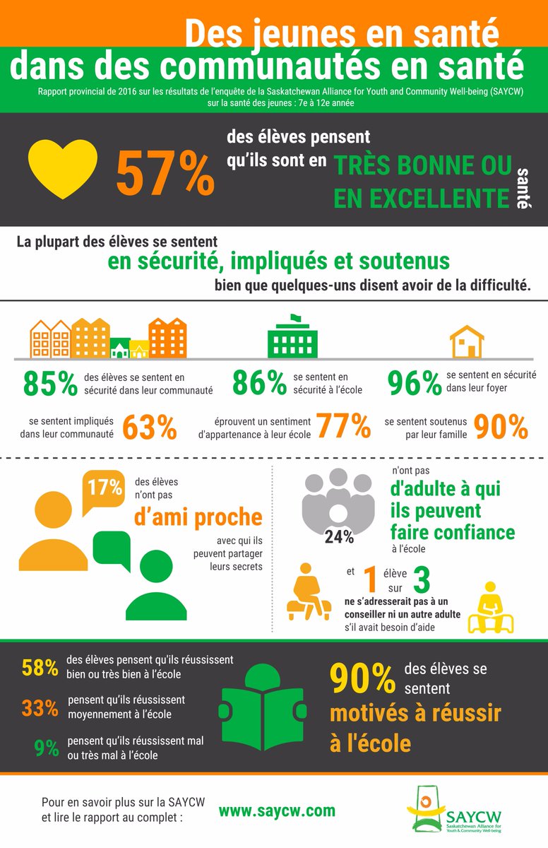 SAYCW_SK's tweet photo. 90% of students feel motivated to do well in school. #SAYCW celebrates #SKedweek. #Building_our_Future_by_Learning_Together #SaskEd @SKGov https://t.co/MoimDkBPDu
