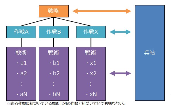 ニコニコ大百科で兵站は戦略的兵站、作戦的兵站、戦術的兵站と階層が