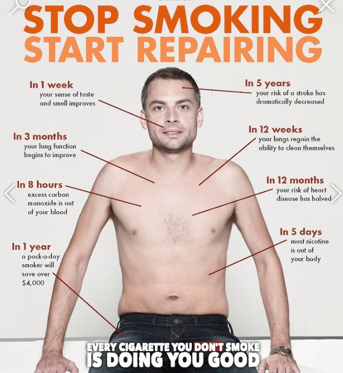 Smokefreemums's tweet photo. #Day16 @stoptober the blood and oxygen circulation improve as lung function and capacity increase #positives #notapuff #keepitup #M2Bs https://t.co/kTDOoith62
