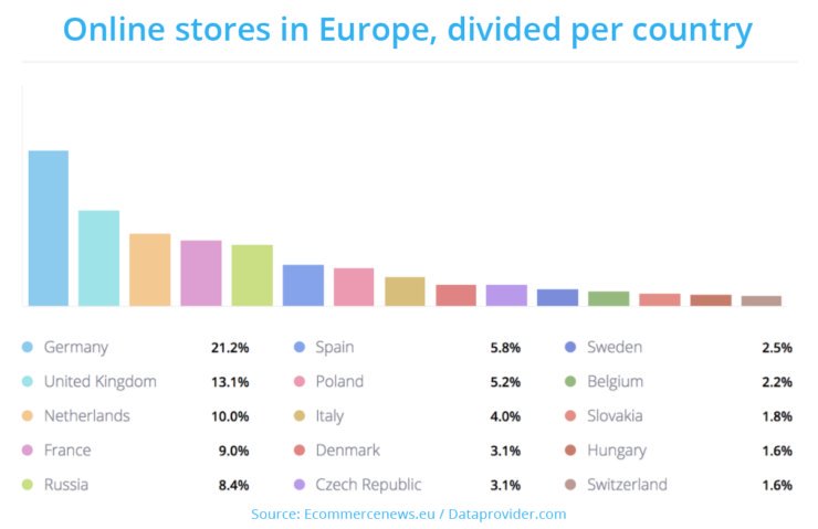 ecommanagers's tweet image. More than 800.000 online stores in Europe via @CrossBorderMag Spain can be found on the sixth place