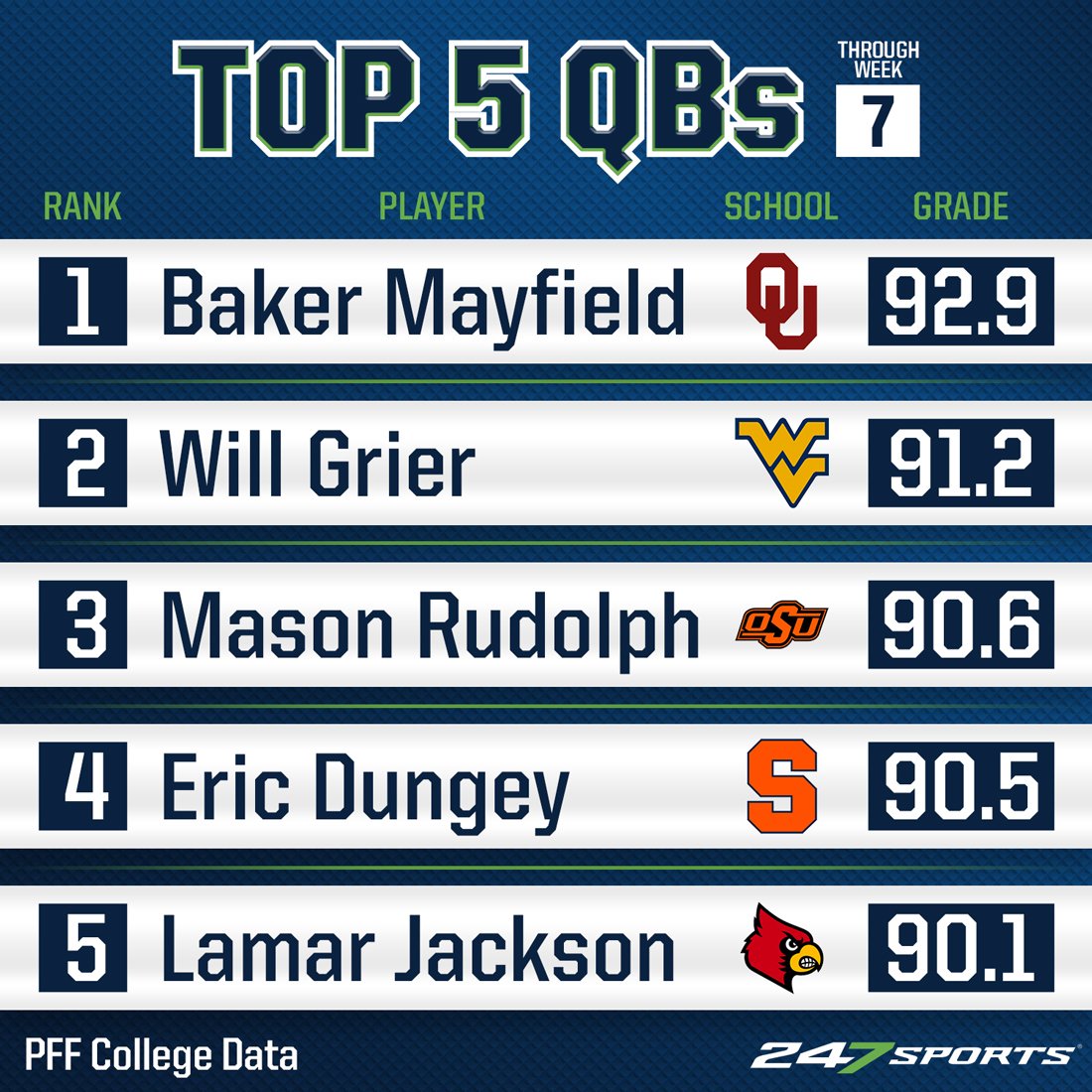 247Sports's tweet photo. The best 25 QBs in college football so far, per @PFF College grades https://t.co/BVSrWtvkGd https://t.co/8Sb25zBL1N