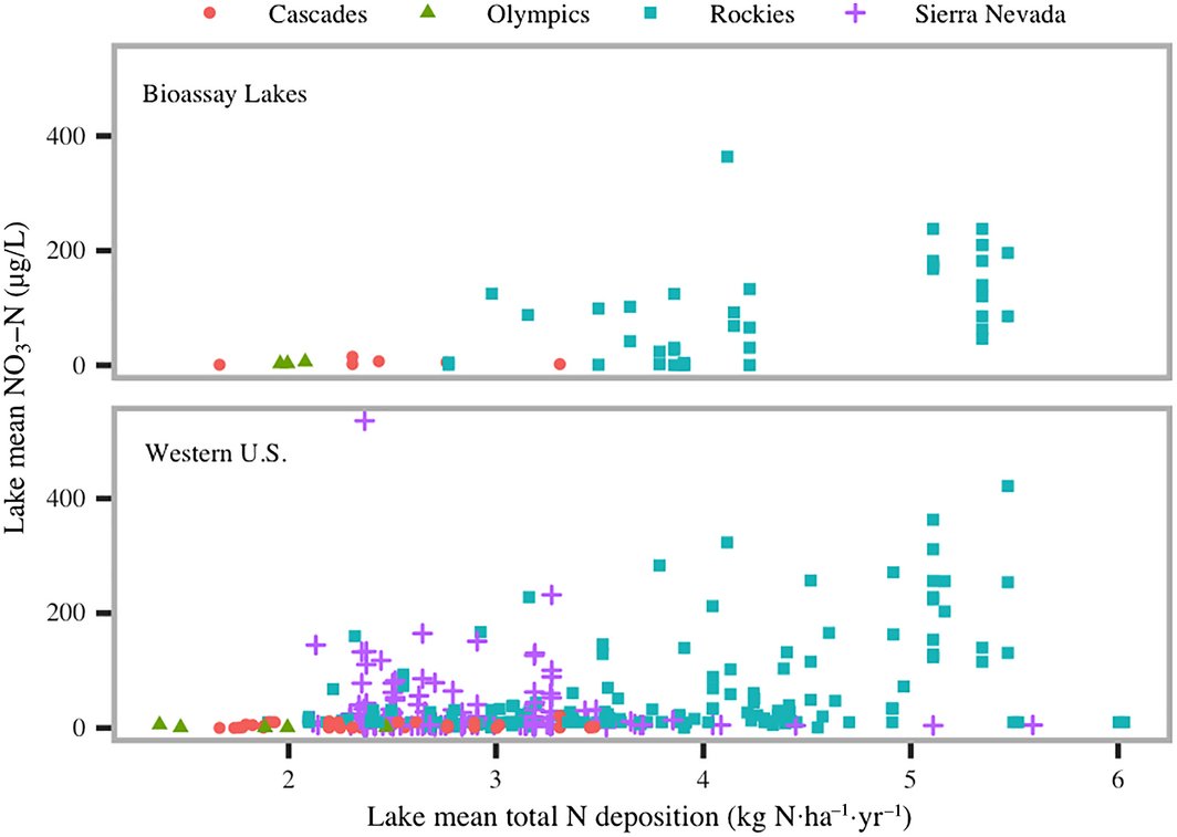 ESAEcosphere's tweet photo. Critical N loads in #montane #lakes. #criticalloads #phytoplankton #nutrient #limitation
https://t.co/t3NuXCTtsW https://t.co/3MewetELcr