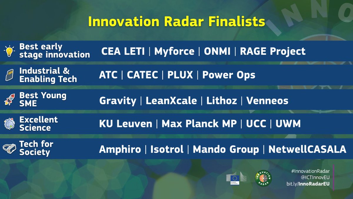 InnoRadarEU's tweet photo. Thanks to all who voted in #InnovationRadar Prize 2017. Over 62k votes were cast to choose 20 excellent finalists! https://t.co/fyV3HaoO0j https://t.co/4k2G8Z0GZ7