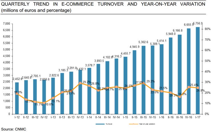 ecommanagers's tweet image. Positive news: #ecommerce in Spain grew 25% in first quarter of 2017 goo.gl/KtN6Gc