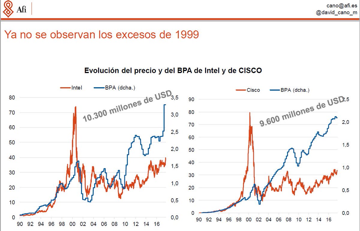 david_cano_m's tweet photo. Diferencias entre Nasdaq actual y el de la burbuja. Intel gana 10.300 millones USD y CISCO, 9.600; capitalizan 186.000 y 166.000; PER 17,5 https://t.co/rDCbJDtA9W