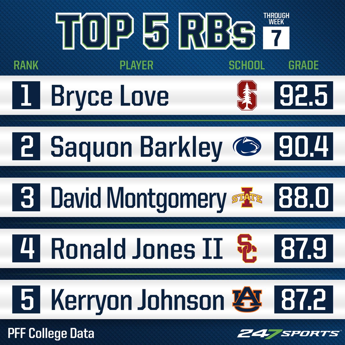 The race for CFB's best RB — per @PFF College — is heating up. First comes Love, then ... 247sports.com/pffcollege/Bol… https://t.co/3fA8aSHZ3l