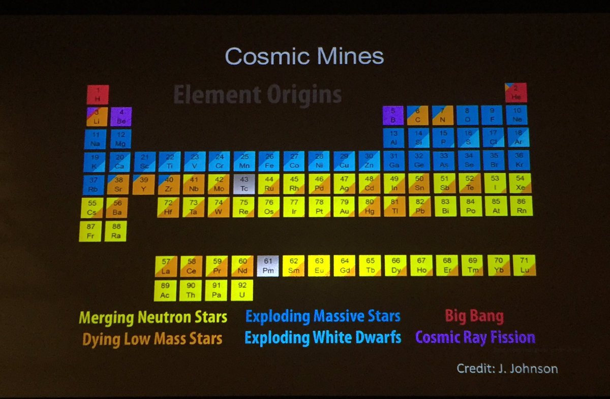 AstroKatie's tweet photo. Before this discovery, we didn't know for sure where heavy elements formed. Now we have direct detection. #GravitationalWaves #NeutronStars https://t.co/ZP7PiVQrmu