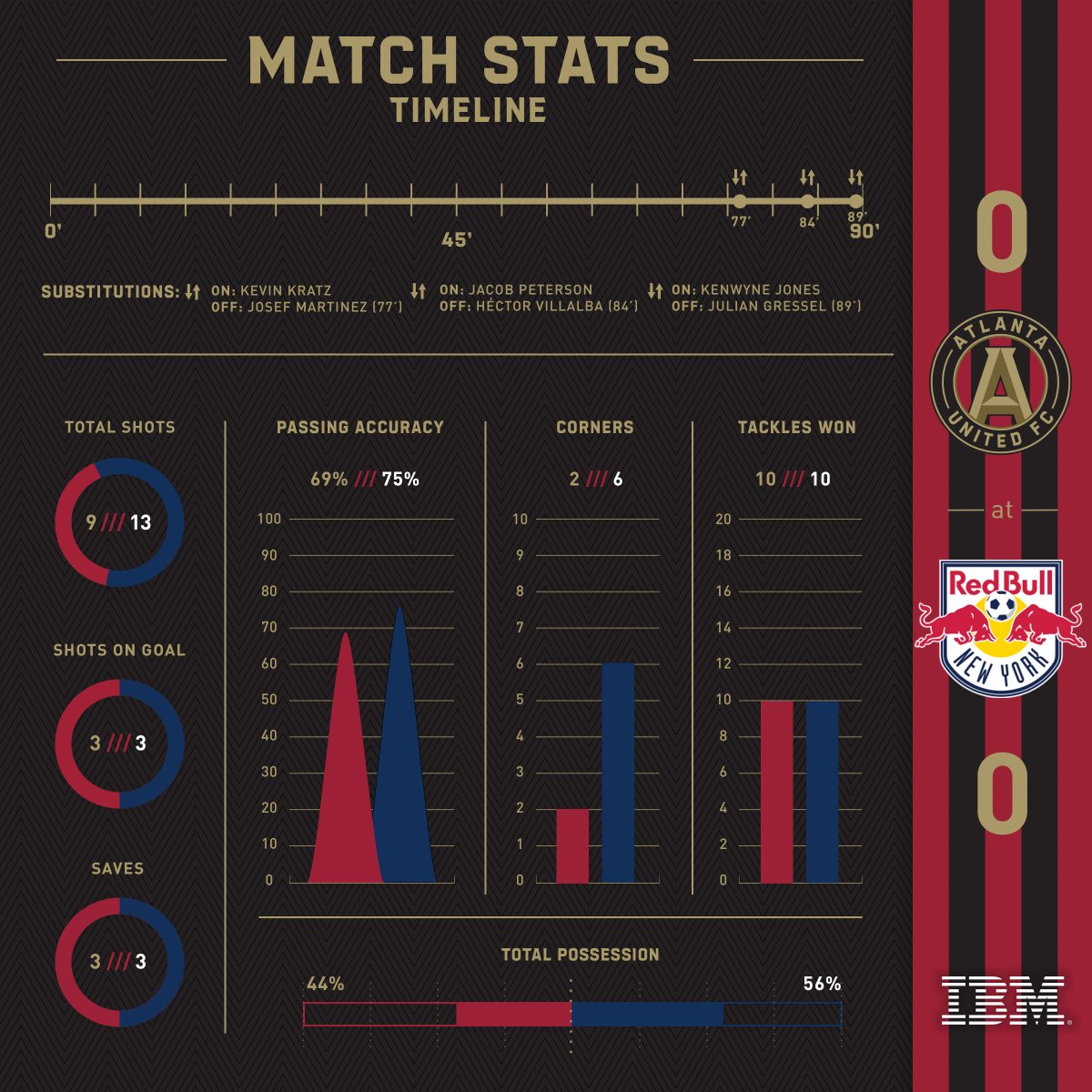 #ATLUTD vs @NewYorkRedBulls by the numbers 📊 https://t.co/CNAbv8h8AQ