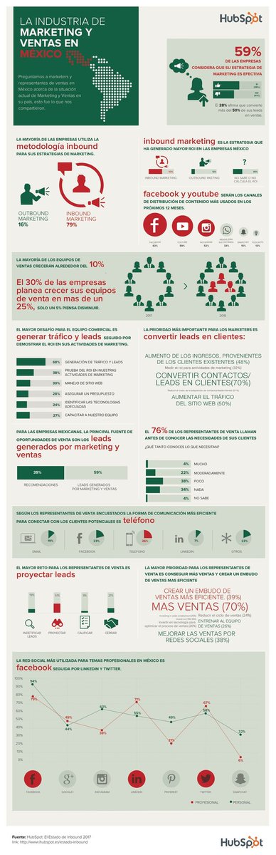 BytePodcast's tweet photo. Hoy toca evento con @HubSpotLATAM con el tema de Inbound Marketing. Acaban de publicar una infografía con datos de México. #CreceConHubSpot https://t.co/KCTb0HZh0A
