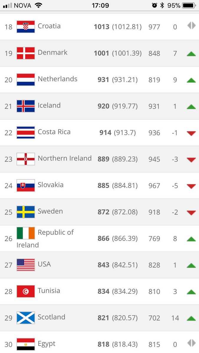 Ísland á HM í fyrsta skipti og vinna einn erfiðasta riðilinn. Holland í sögufrægri lægð... uppum 9 sæti. meikar sens #fotboltinet
