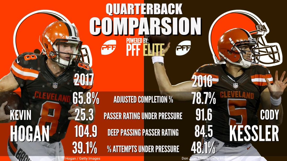 PFF's tweet image. Who would you start: Hogan, Kizer, or Kessler?

pffoc.us/2ymVqoN