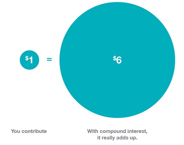 ATTN Millennials: it's never too early to start saving for retirement. This graphic from <a href="/NAGDCA/">NAGDCA</a> shows the power of compound interest. #NRSW