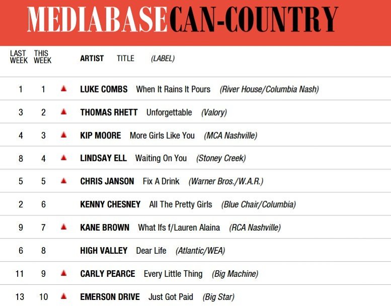 MSalletmeier's tweet photo. @lindsayell Waiting on You ↗ #4 Mediabase CAN Country Charts 👏👏👏 https://t.co/uWg5smV7rK