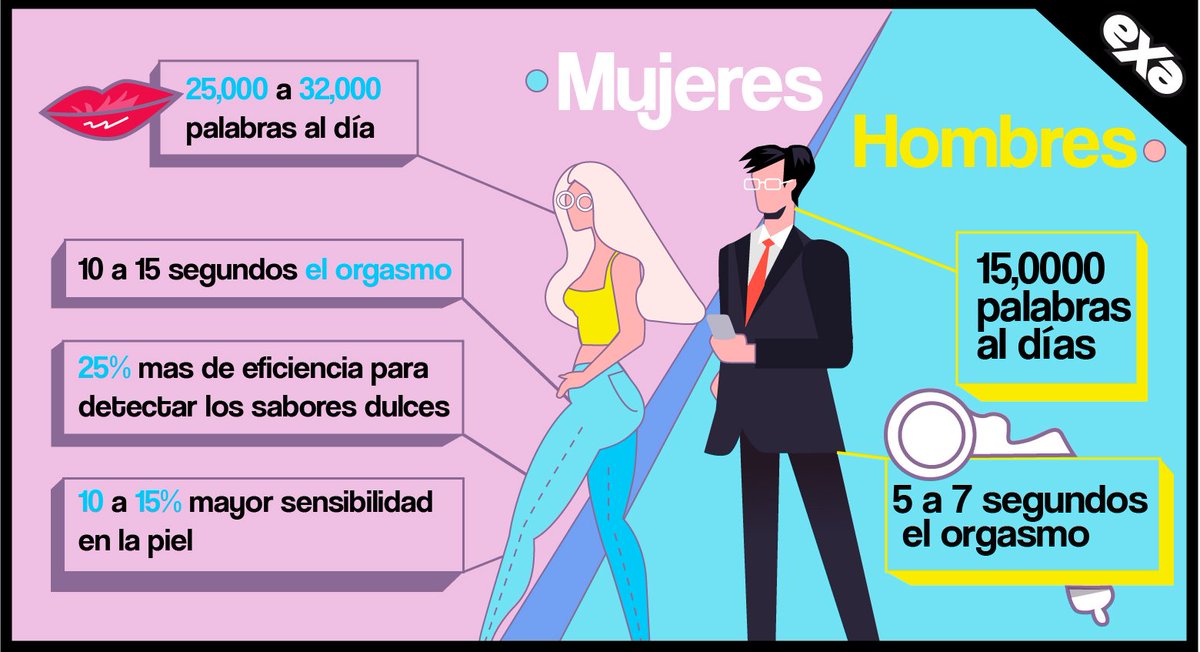 ExaFM's tweet photo. Hombres vs mujeres 🥊 ¿Quiénes son más inteligentes? Escucha el podcast con @ecalixto en #JessieEnExa  📻

-> https://t.co/3L3w7YsW0a https://t.co/IVk4sGFxDr