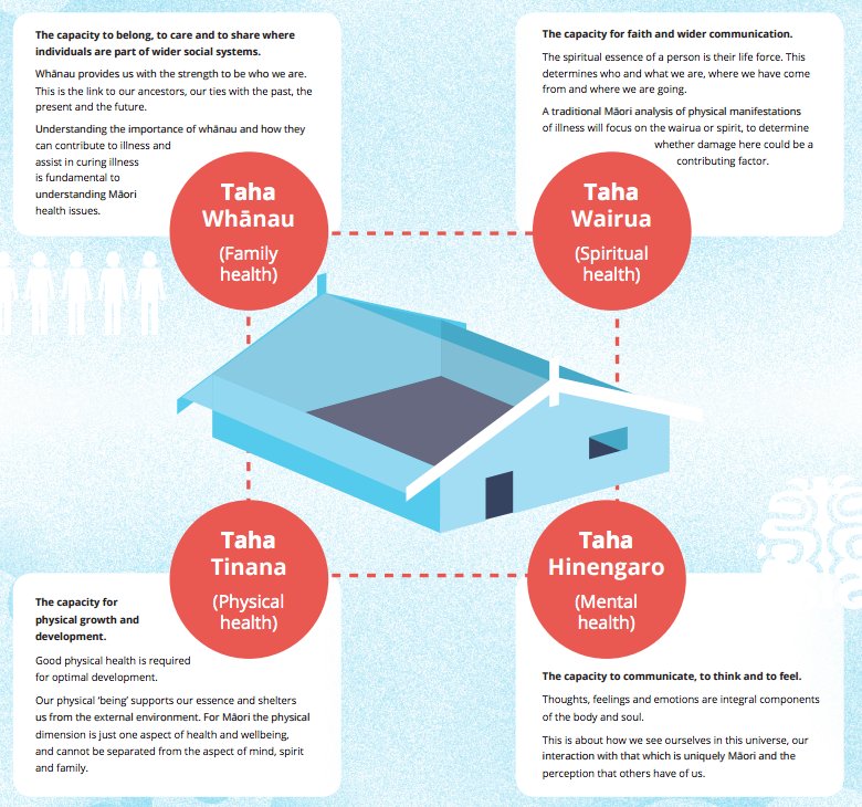 lifehackHQ's tweet image. Need a Te Whare Tapa Wha poster for your workplace? Download this A2 beauty here lifehackhq.co/te-whare-tapa-…