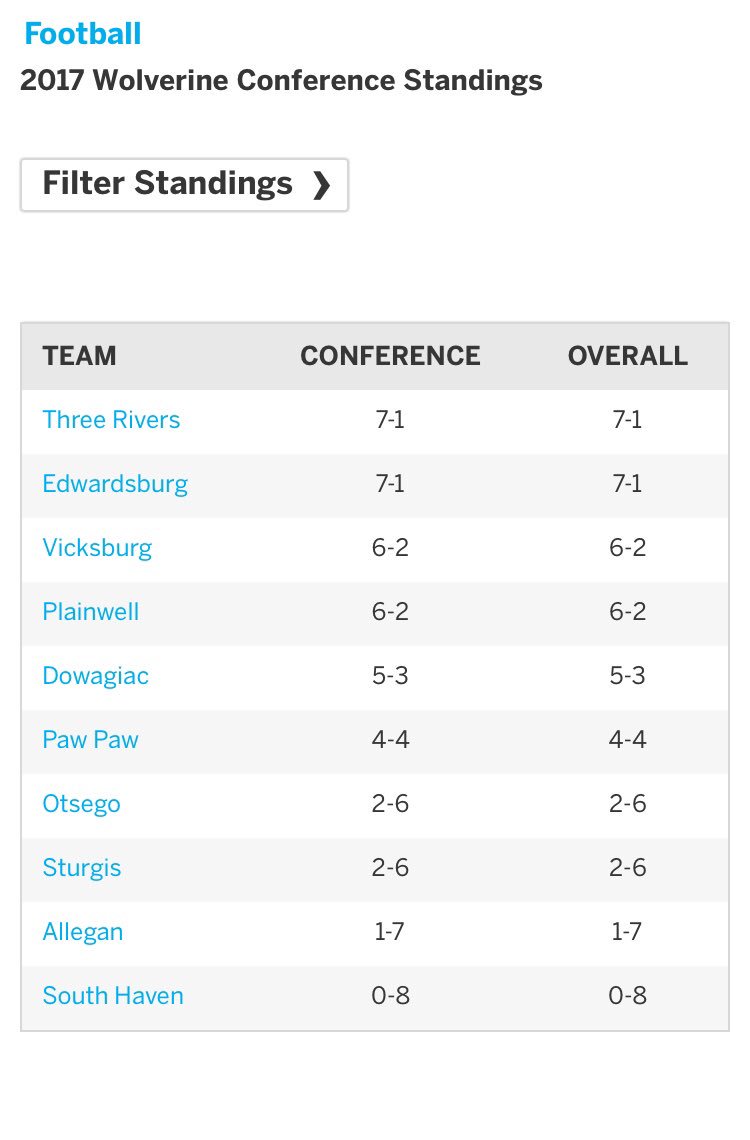 WolverineConfSP's tweet image. Is the conference reppin 4 or 5 teams in the playoffs? Current standings through week 8