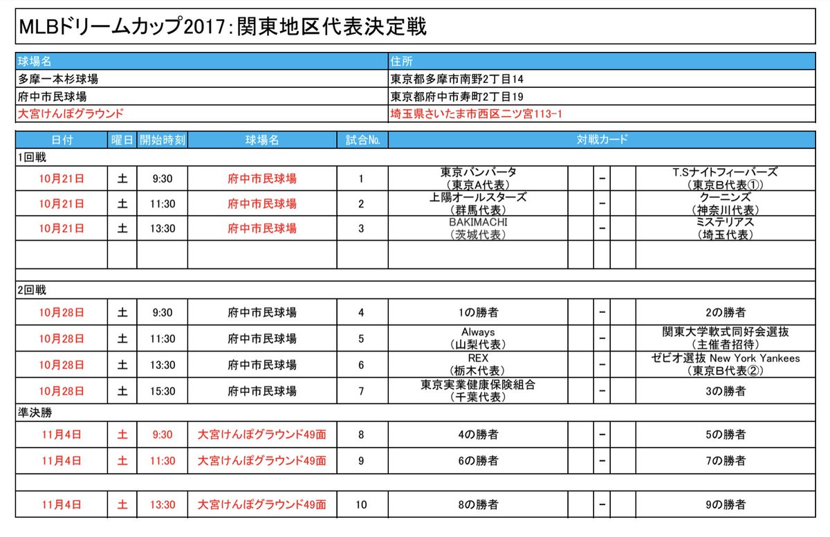 クーニン Mlbドリームカップ 次戦から関東大会 １回戦はレペゼン群馬の上陽オールスターズ 群馬といえばumbチャンプのnaika Mc Naikaのようにユニークに野球してくること間違いなし 一戦必勝 すでに気持ちはできているので毎日イメトレと素振りで