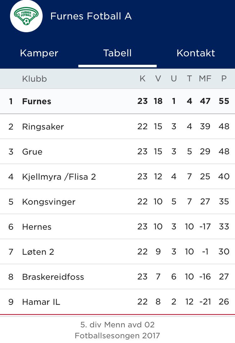 Målet er nådd, og opprykk nr. 2 på to år er et faktum!!🏆 #furnesgutthei