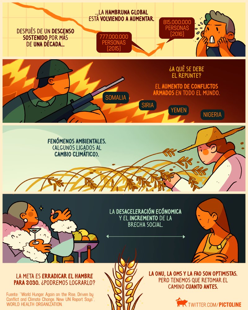 pictoline's tweet photo. Luego de una década disminuyendo, el hambre en el mundo ha vuelto a incrementar 😔
¿Qué salió mal?

#DiaMundialDeLaAlimentacion https://t.co/5tOr0fTCPl