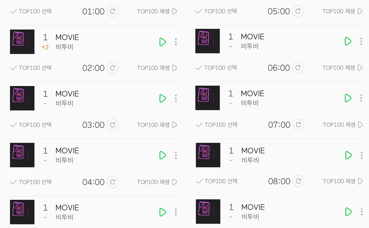 CS__J's tweet photo. MOVIE가 8시간 1위 지속으로 기록 세웠었는데 그리워하다가 현재 9시간 1위 지속으로 기록을 깼습니다!! 이대로 계속 1위 유지합시다♥
#비투비 #그리워하다 https://t.co/cu6NOxCHvd