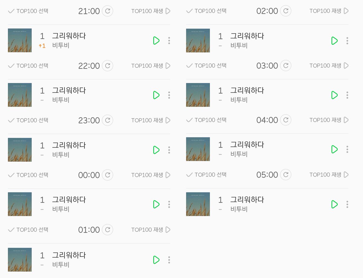 CS__J's tweet photo. MOVIE가 8시간 1위 지속으로 기록 세웠었는데 그리워하다가 현재 9시간 1위 지속으로 기록을 깼습니다!! 이대로 계속 1위 유지합시다♥
#비투비 #그리워하다 https://t.co/cu6NOxCHvd