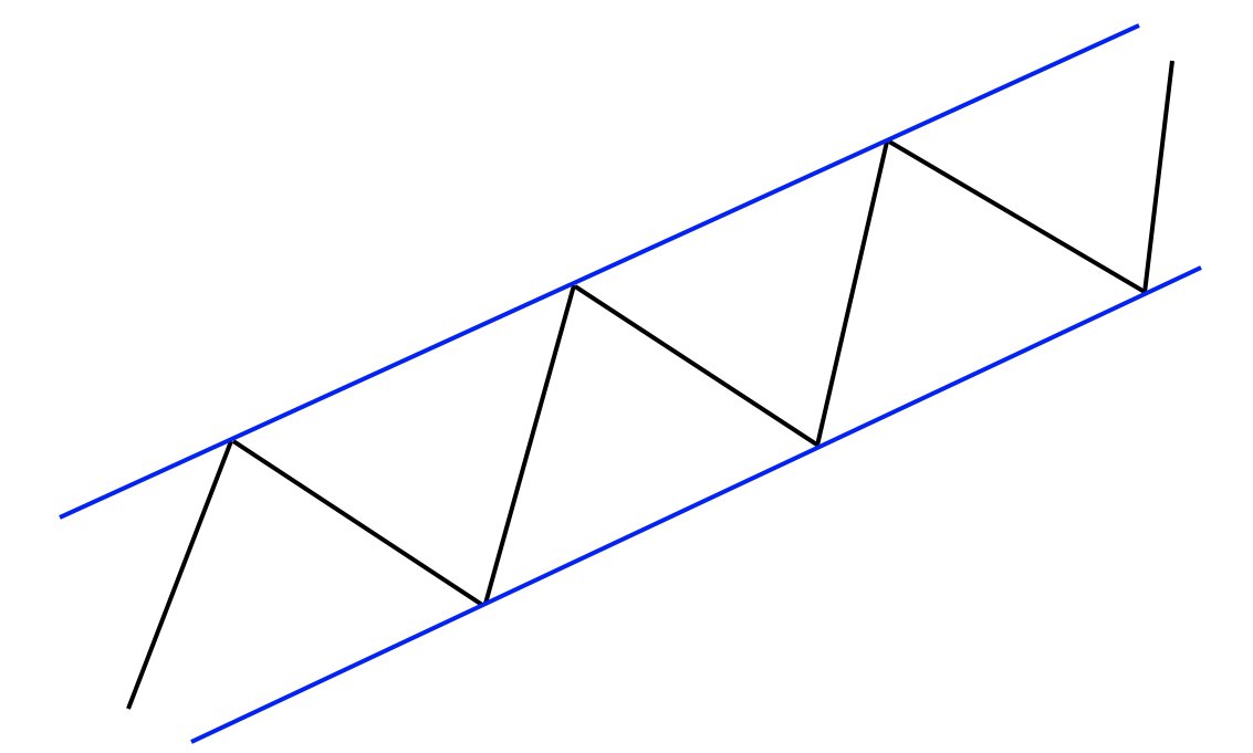 Channel Chart Pattern in #Forex Trading sirforex.net/blog/channel-c…