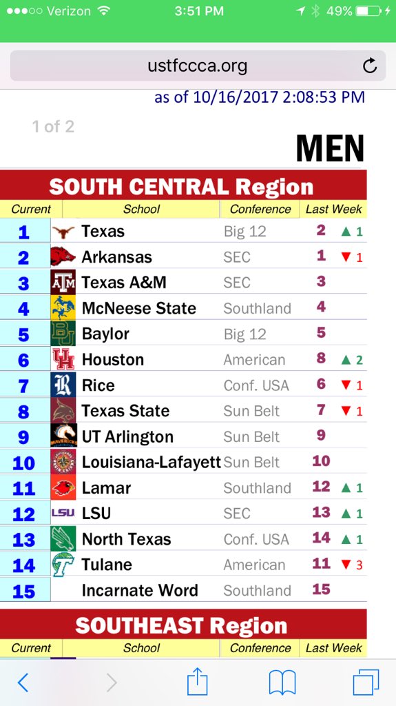 stevemagness's tweet photo. The @UHCougarTF men's cross country team moves up to 6th in the region! https://t.co/HrcmJq9Jgm