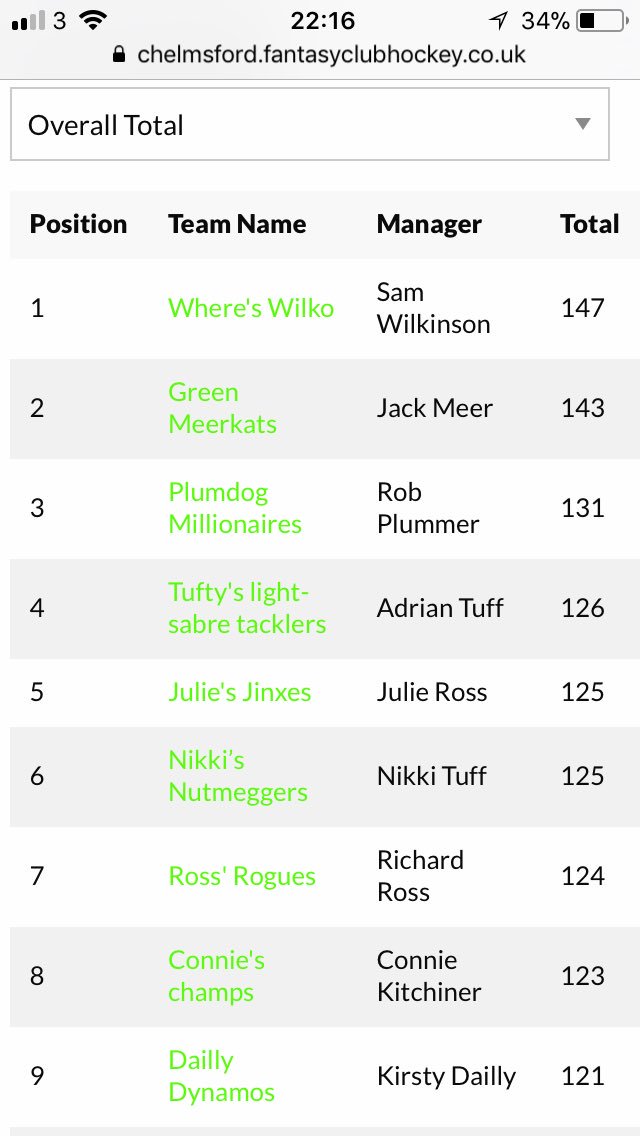 ChelmHockey's tweet photo. Manager of the week @RobPlummer1 💪🏻Current top manager @sammiesue77 😁
If you don’t have triple pointer Richard Ross in the team...#nochance🤣 https://t.co/l787F2sHT9