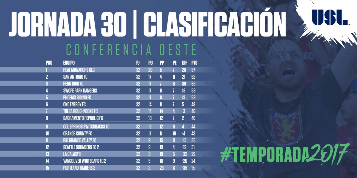 USLFutbol's tweet photo. Después de 30 Jornadas, así quedan las Tablas de Clasificaciones!  #USL https://t.co/rImOyR39YZ