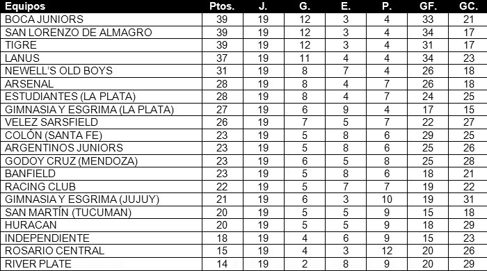 historiadeboca's tweet photo. En el Apertura 2008, Boca le sacó 25 puntos a River. Nunca hubo tanta diferencia de puntos entre ambos ni siquiera en torneo largo. Tabla: https://t.co/g1ZBkp5dmm