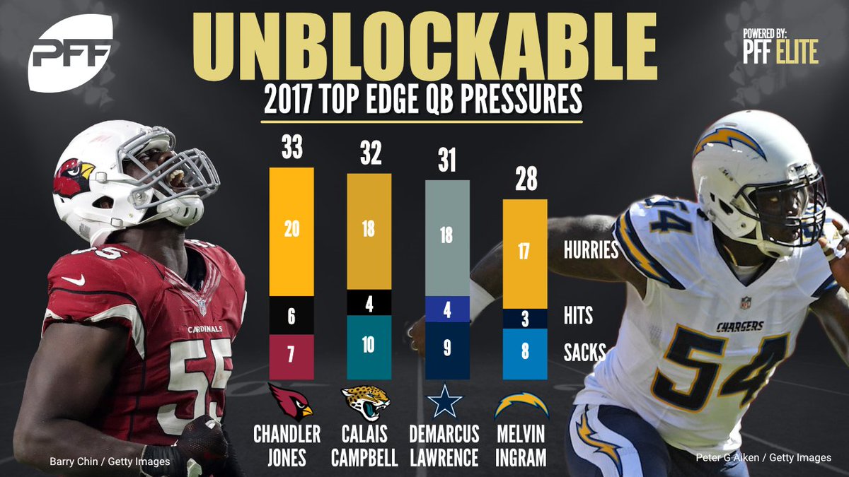 PFF's tweet photo. These edge defenders have gotten to the QB most often this season https://t.co/H0dpl2lEi8