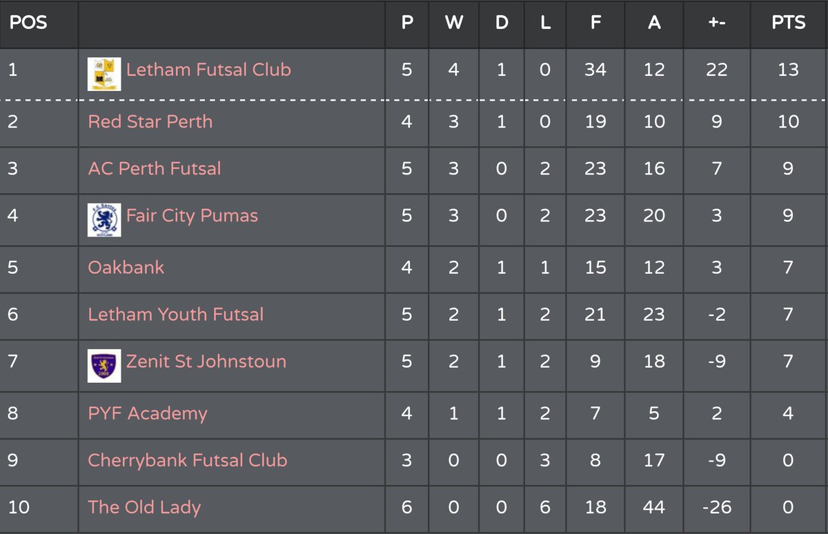 League table after week 6

<a href="/ScotAmFA/">Scottish Amateur FA</a> <a href="/ScottishFutsal/">Scottish Futsal</a> <a href="/BalaSportUK/">Bala Sport Fairtrade</a>