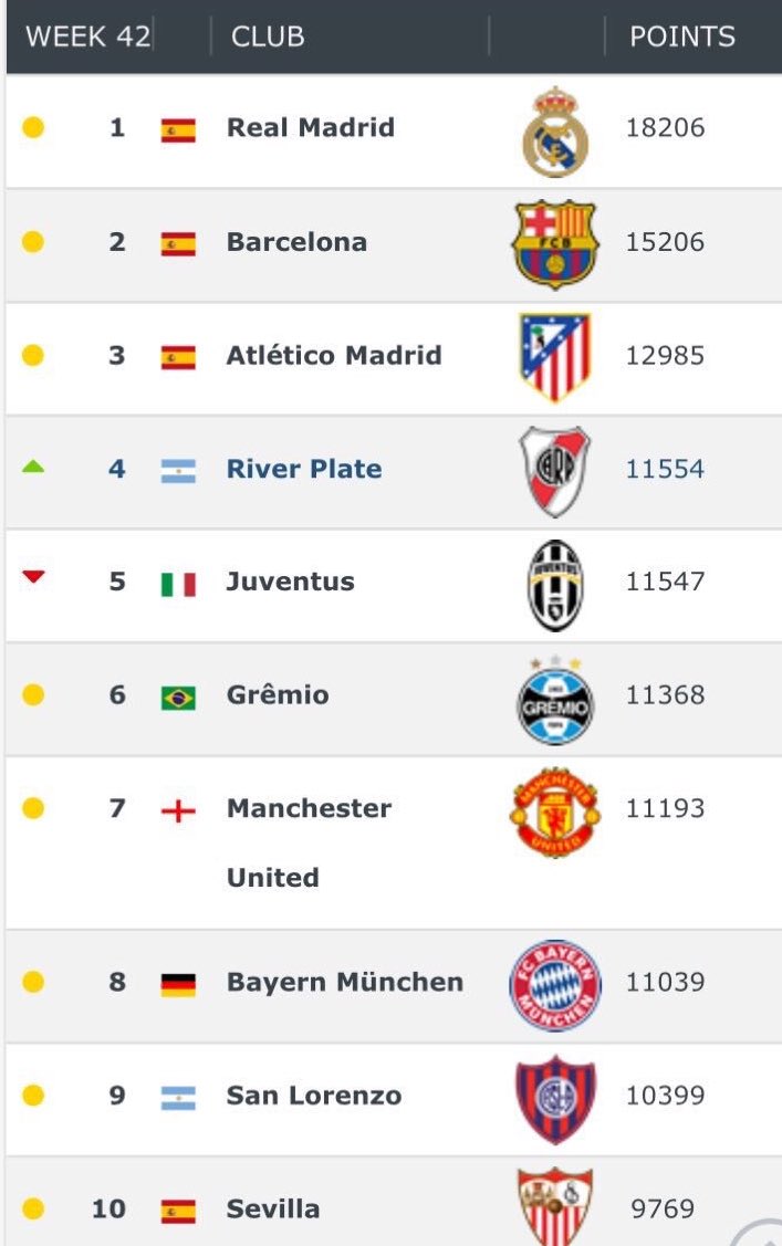 luchofry's tweet photo. Hay dos equipos argentinos dentro del top 10 mundial de la FIFA @CARPoficial y @SanLorenzo https://t.co/Na6v5k74ip