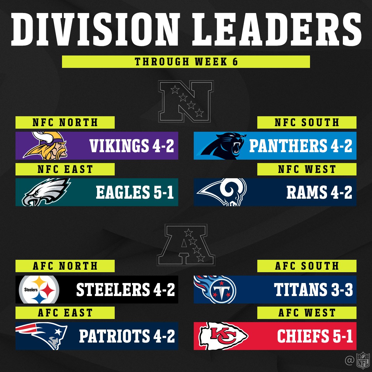 NFL's tweet photo. 2017 Division Leaders! (Through Week 6) https://t.co/dcOG1CMopx