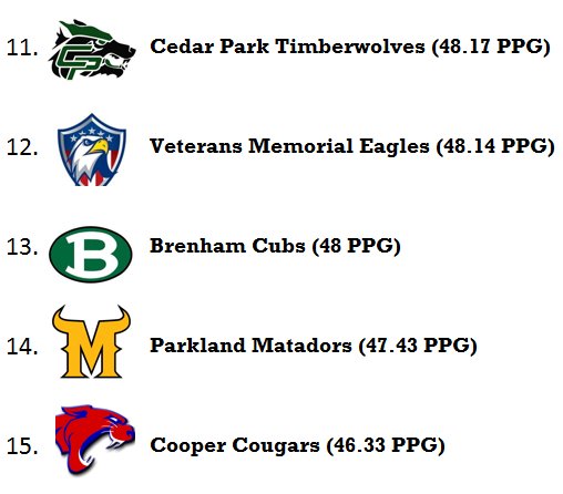 Texas5ASports's tweet photo. Take a look at the 5A Football Offenses that are putting the most points on the scoreboard each week! https://t.co/bWowIISc65